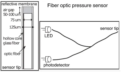 Fiber optic pressure sensor diagram